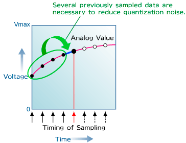 Reduction of Quantization Noise