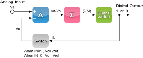 Operation of ΔΣ Modulation1