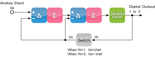 Tow-order ΔΣ Modulation