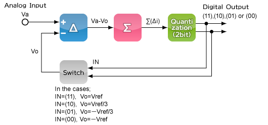 Tow-bits Quantization ΔΣ Modulation