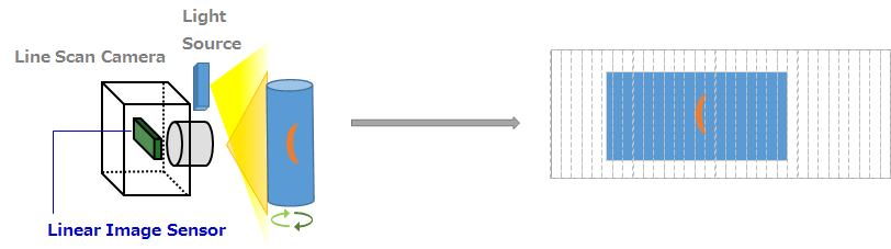 Image of Defects/Foreign objects detection on rotating objects.