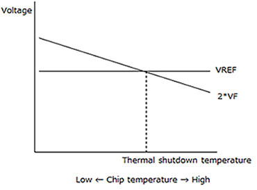 Fig. 2 V<sub>F</sub> voltage-Temperature