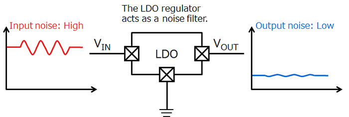 Figure 1 Ripple rejection