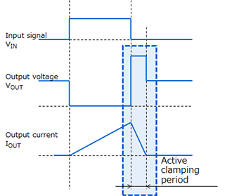 Active clamping period