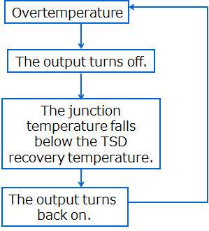 Operation when a thermal shutdown condition persists