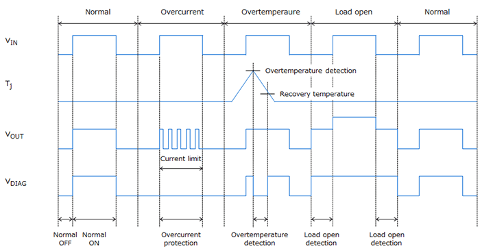 Operation example of diagnostic function (high-side switch)