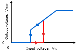 Figure 1 Operation of undervoltage lockout (UVLO)