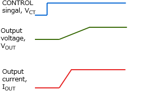 Figure 1 Example of an inrush current limiting operation