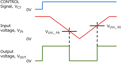 Figure 1 Example waveforms of an undervoltage lockout operation