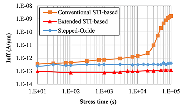 Comparison of Ioff in the two new structures and the conventional structure