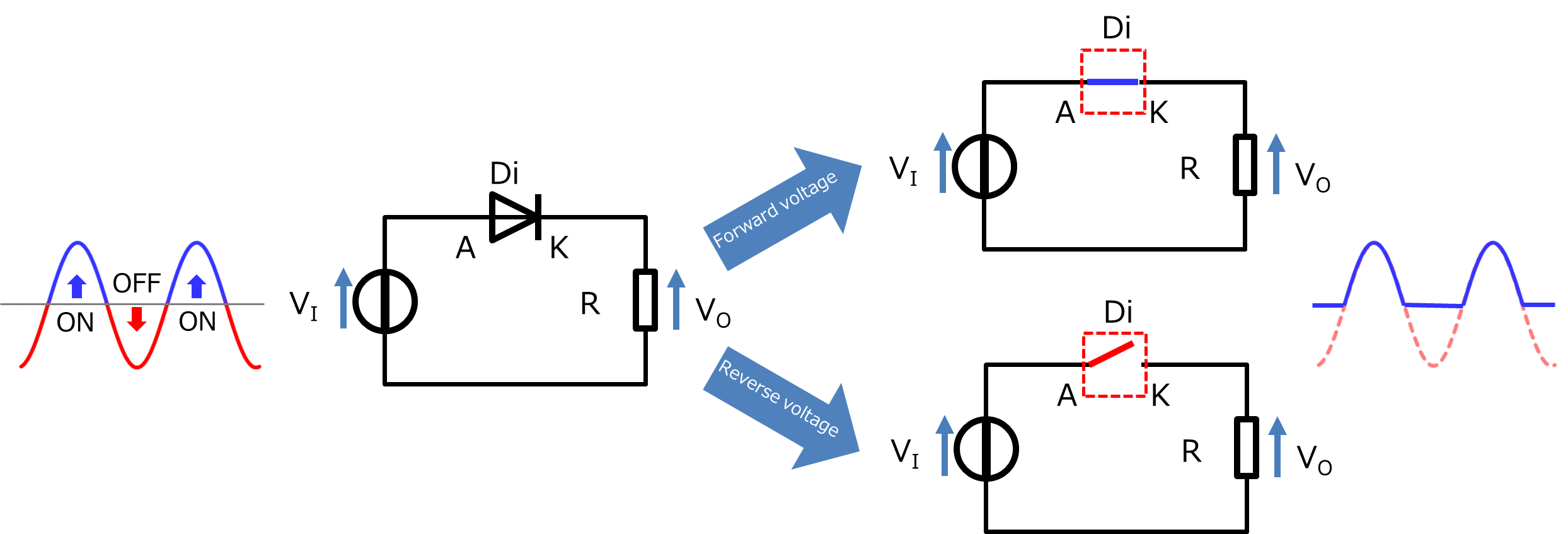 Fig. 3 Diode rectification (half-wave rectification)