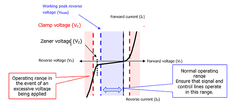 Figure 3 Current-voltage curve and operating range of pn junction diodes