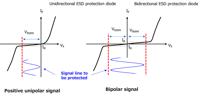 Figure 4 Relationship between the signals to be protected and V<sub>RWM</sub>