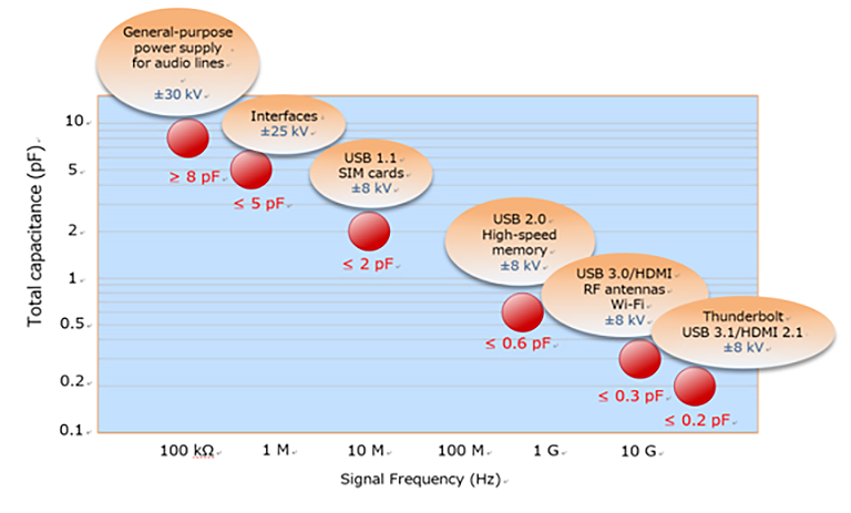 Figure 5 Selection guide for total capacitance according to the signal frequency