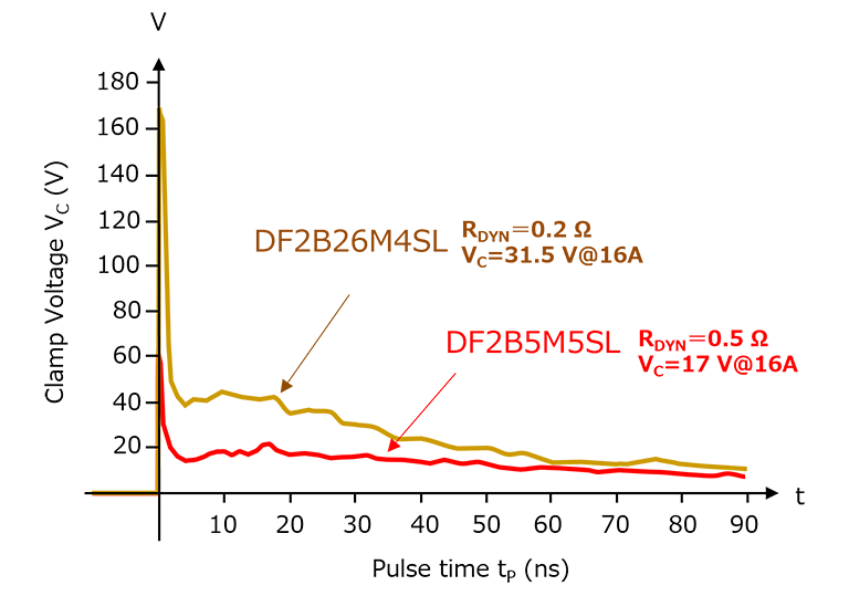 Figure 10 Comparison of ESD clamp waveforms