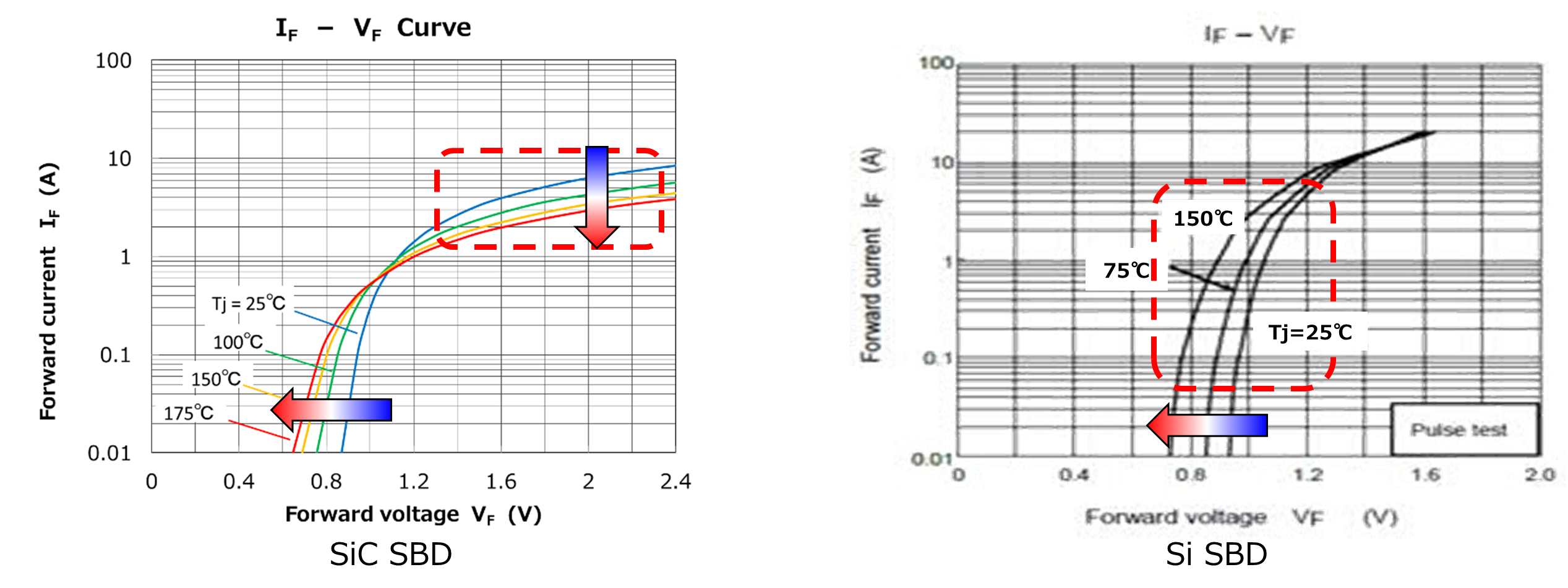 Fig. 3 temperature characteristic of SBD