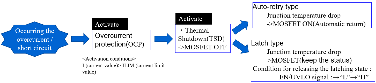 Occurring the overcurrent / short circuit