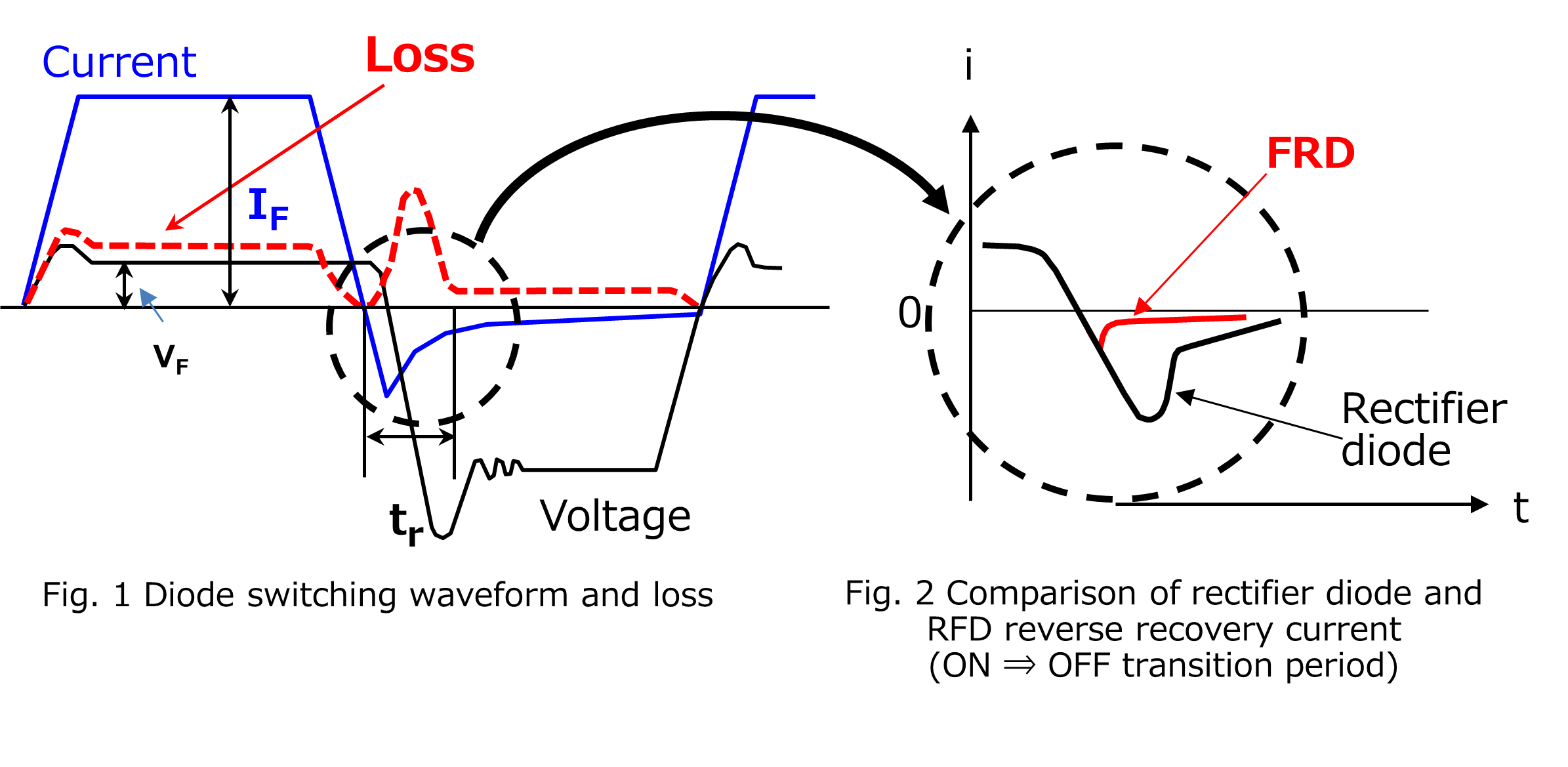 Fig. 1 Diode switching waveform and loss, Fig. 2 Comparison of rectifier diode and RFD reverse recovery current (ON ⇒ OFF transition period)