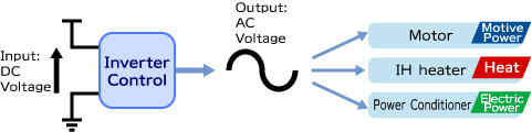 Inverter Control Usage