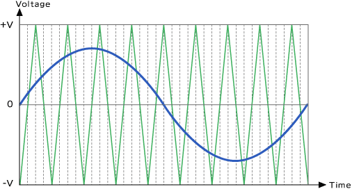 Sine Curve and Isosceles Triangle back ground