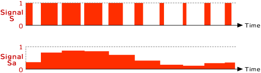 Signal Sa modified by Origin Wave Signal S