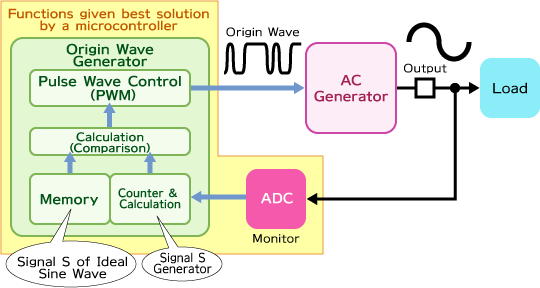 Inverter Control Circuits