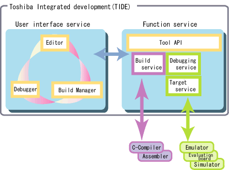 TOSHIBA Integrated Development (TIDE)