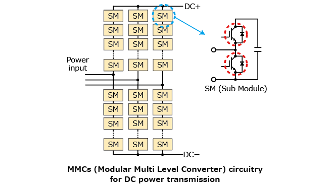 The illustration of application circuit examples of new press pack IEGT that contributes to size reduction and higher efficiency of industrial equipment such as high voltage direct current transmission systems and inverters for industrial motor drives.