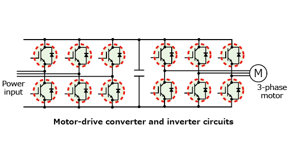 The illustration of application circuit examples of new press pack IEGT that contributes to size reduction and higher efficiency of industrial equipment such as high voltage direct current transmission systems and inverters for industrial motor drives.