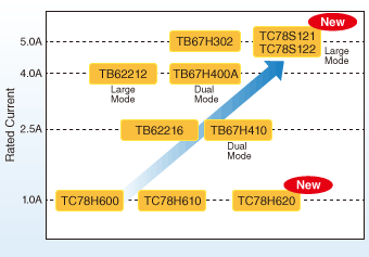 Product Lines :Dual-Channel Motor Drivers