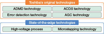 Solutions for customers' needs and issues based on leading-edge technologies