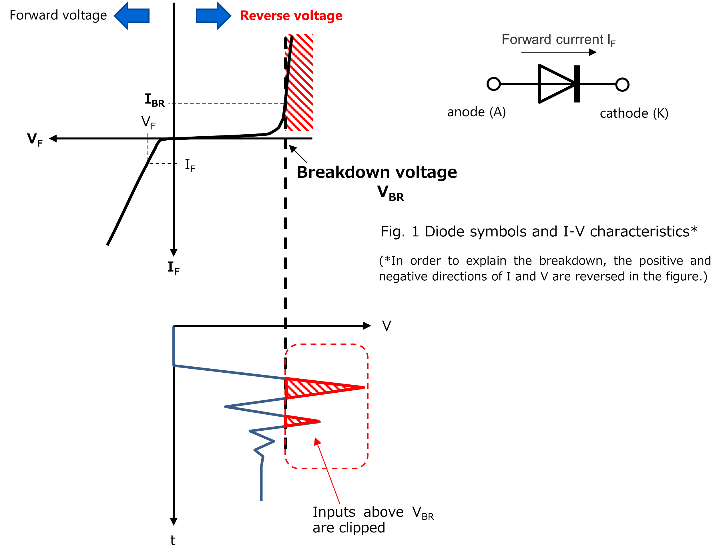 Fig. 1 Diode symbols and I-V characteristics, Fig. 2 Input exceeding breakdown voltage V<sub>BR</sub>