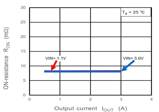 Typical On-Resistance Curves for the TCK111G/112G