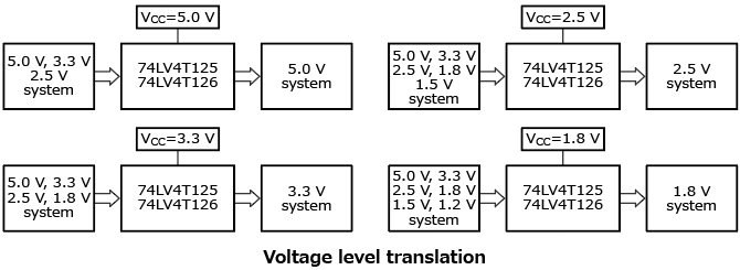 The illustration of application circuit examples of Single-supply 4-bit level shifters for automotive use that allows easier design of voltage level translation circuits : 74LV4T125FK, 74LV4T125FT, 74LV4T126FK, 74LV4T126FT