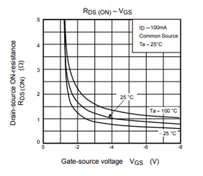 Fig. 2 R<sub>DS(ON)</sub> – V<sub>GS</sub> curve of P-ch MOSFET (SSM3J36TU)