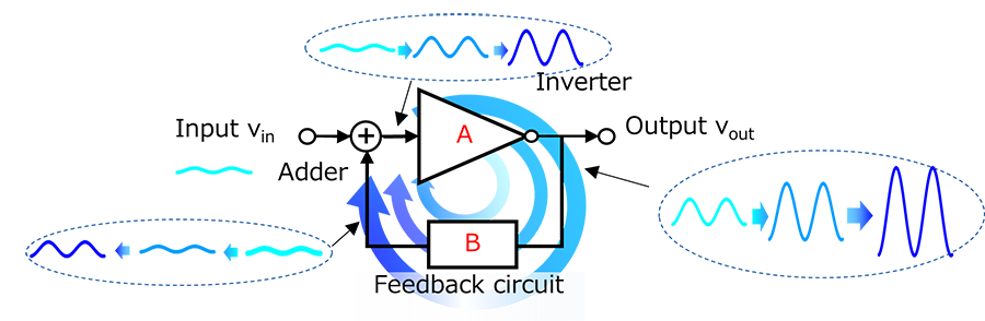 Fig. 2 Conceptual diagram of the oscillation circuit