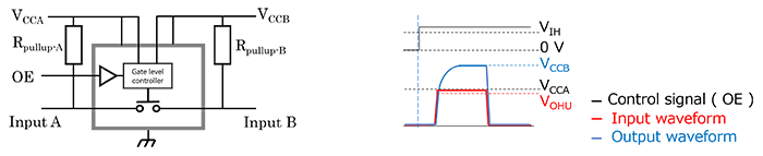 Fig. 1 Equivalent circuit for a bus switch and its input and output waveforms (V<sub>CCA</sub> < V<sub>CCB</sub>)