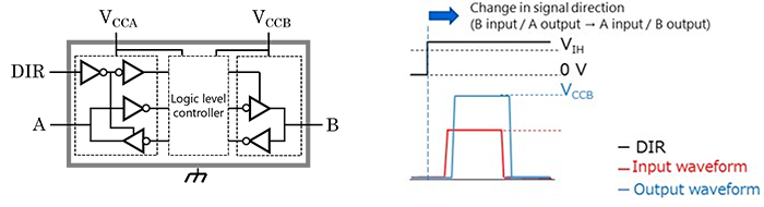 Fig. 2 Equivalent circuit for a bus buffer and its input and output waveforms (V<sub>CCA</sub> < V<sub>CCB</sub>)