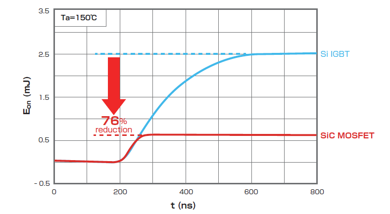 Turn-on switching loss