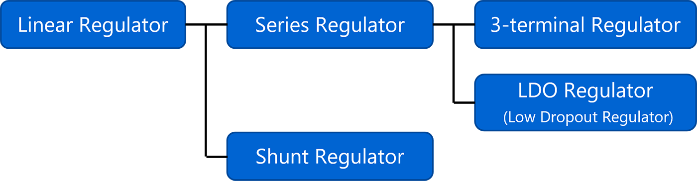 Classification map of regulators