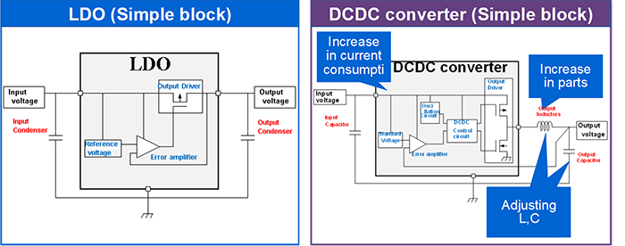 Advantage of LDO 1: Simple circuitry with fewer components