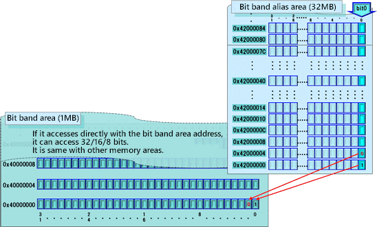 Memory Map (Bit Band Area and Bit Band Alias Area) 