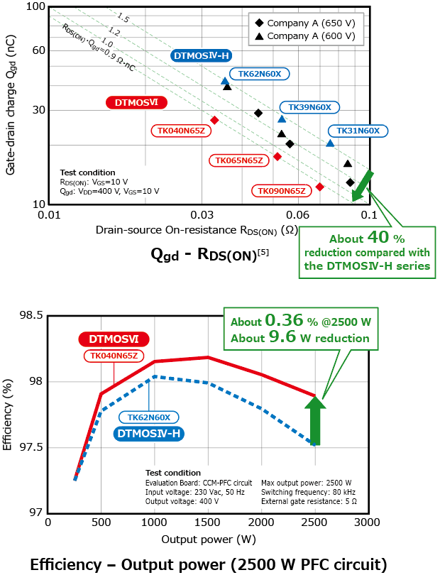 The illustration of comparison of characteristics of lineup expansion of the new generation super junction N-ch power MOSFET “DTMOSVI series” contributing to higher efficiency of power supplies: TK110N65Z, TK110Z65Z, TK110A65Z, TK125V65Z, TK155A65Z, TK170V65Z, TK190A65Z, TK210V65Z.