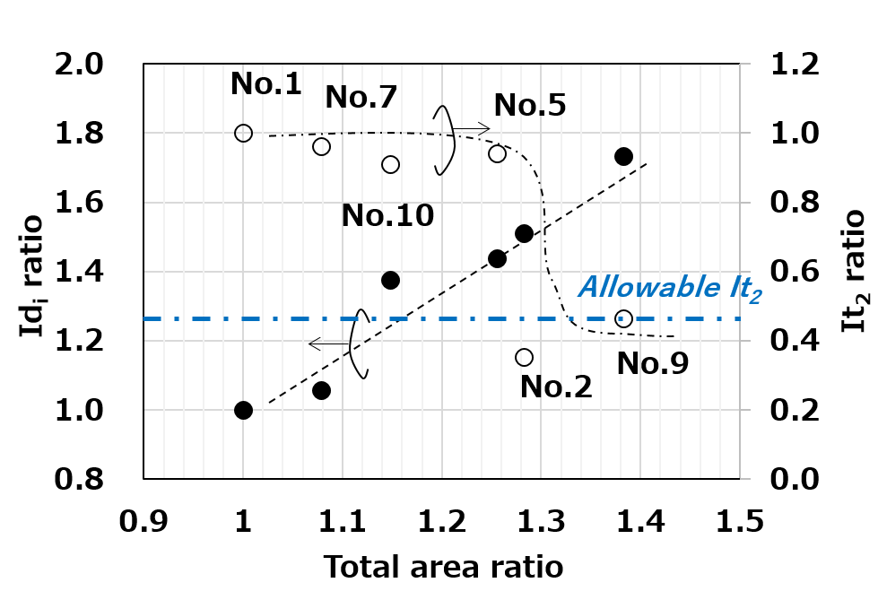 Relationship between tolerance of negative carrier injection and ESD events on total area ratio