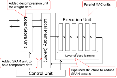 DNN Accelerator