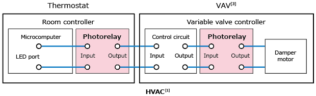 The illustration of application circuit example of 60 V/0.7 A photorelay in 4pin SO6 package for factory automation and other industrial applications: TLP176AM.