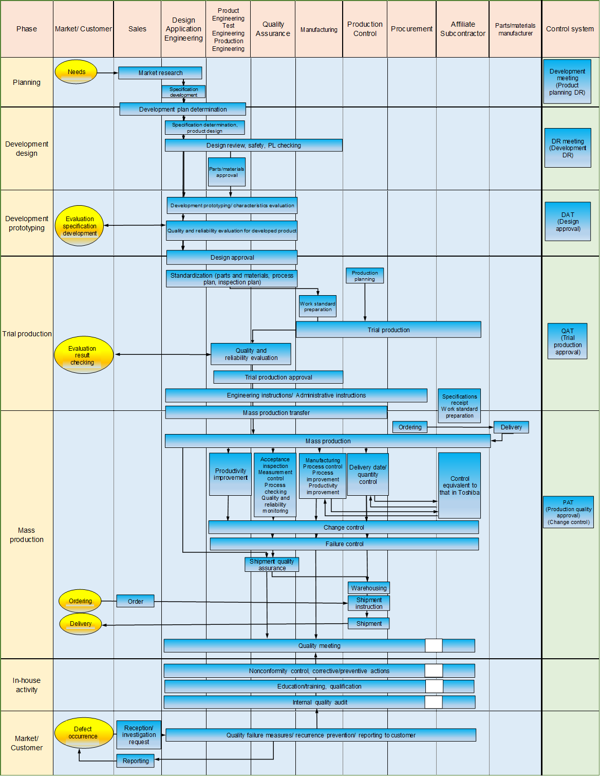 Quality Assurance System Chart for Semiconductor Products