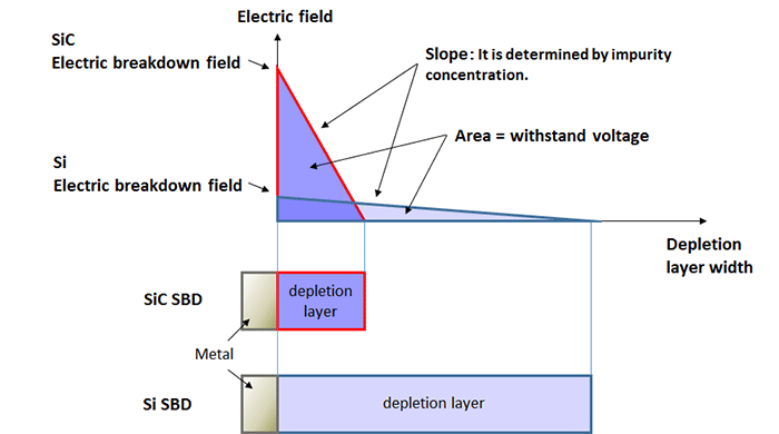 Electric breakdown field