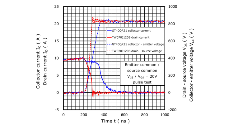 Waveform comparison of turn-off switching<sup>[2]</sup>