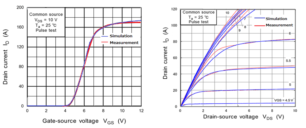 Fig. 3: Comparison of the actual measurement and simulation of the G2 model (ID-VGS and ID-VDS)